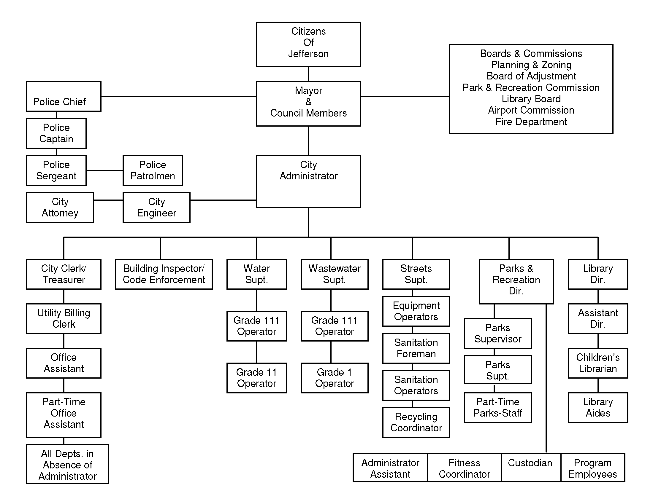 Organizational Chart City of Jefferson, Iowa in Greene County